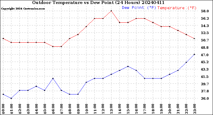 Milwaukee Weather Outdoor Temperature<br>vs Dew Point<br>(24 Hours)