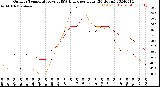 Milwaukee Weather Outdoor Temperature<br>vs THSW Index<br>per Hour<br>(24 Hours)