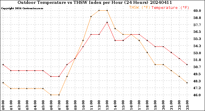 Milwaukee Weather Outdoor Temperature<br>vs THSW Index<br>per Hour<br>(24 Hours)