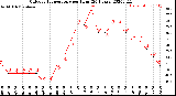 Milwaukee Weather Outdoor Temperature<br>per Hour<br>(24 Hours)