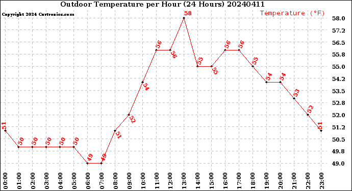Milwaukee Weather Outdoor Temperature<br>per Hour<br>(24 Hours)