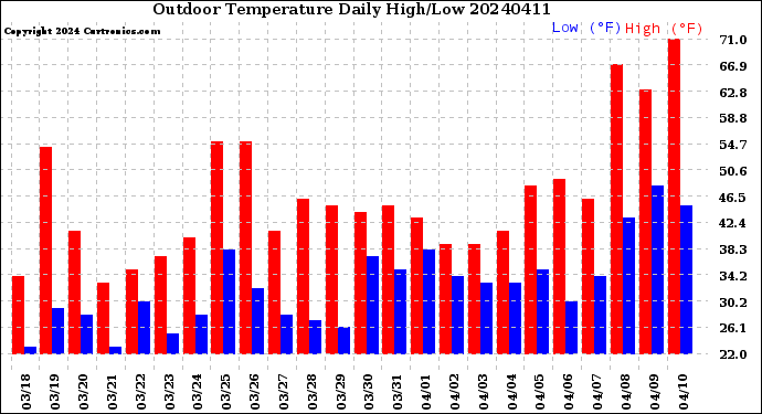 Milwaukee Weather Outdoor Temperature<br>Daily High/Low