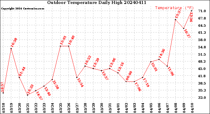 Milwaukee Weather Outdoor Temperature<br>Daily High