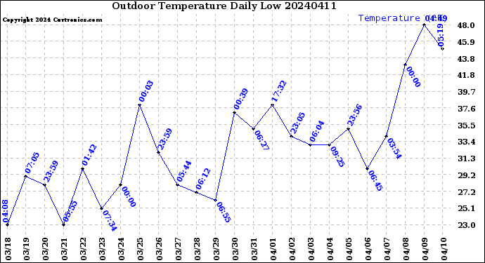 Milwaukee Weather Outdoor Temperature<br>Daily Low