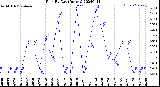 Milwaukee Weather Rain<br>By Day<br>(Inches)