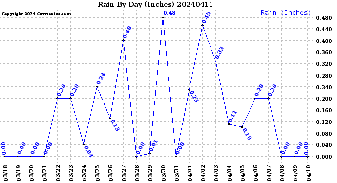 Milwaukee Weather Rain<br>By Day<br>(Inches)
