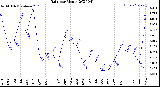 Milwaukee Weather Rain<br>per Month