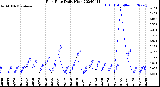 Milwaukee Weather Rain Rate<br>Daily High