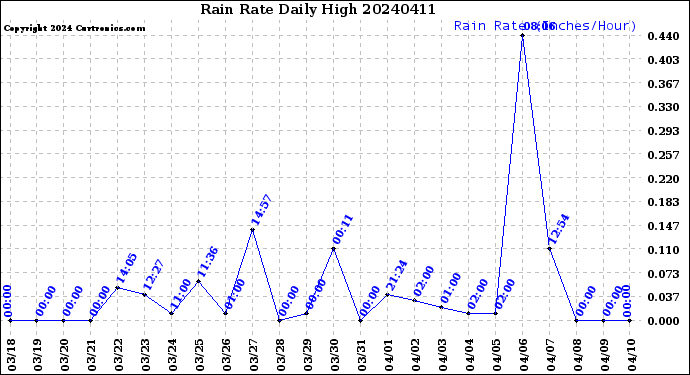 Milwaukee Weather Rain Rate<br>Daily High