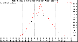 Milwaukee Weather Solar Radiation Average<br>per Hour<br>(24 Hours)