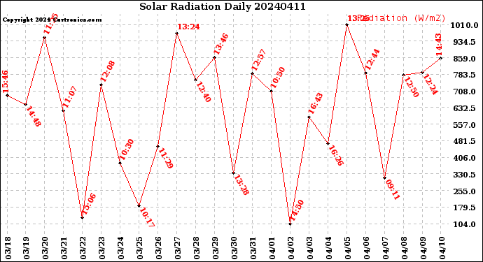 Milwaukee Weather Solar Radiation<br>Daily
