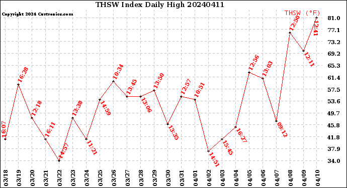 Milwaukee Weather THSW Index<br>Daily High