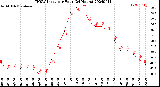 Milwaukee Weather THSW Index<br>per Hour<br>(24 Hours)