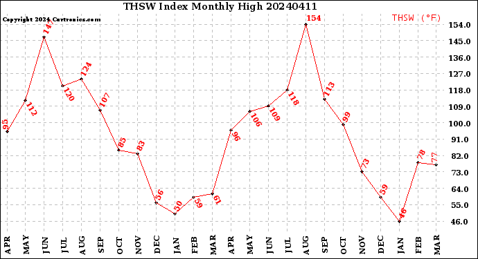 Milwaukee Weather THSW Index<br>Monthly High