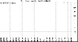 Milwaukee Weather Wind Direction<br>(By Day)