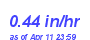 Milwaukee Weather Rain Rate Month