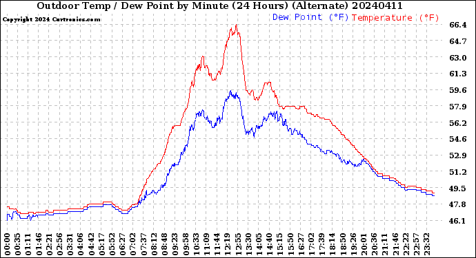 Milwaukee Weather Outdoor Temp / Dew Point<br>by Minute<br>(24 Hours) (Alternate)