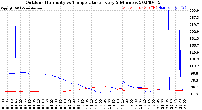 Milwaukee Weather Outdoor Humidity<br>vs Temperature<br>Every 5 Minutes
