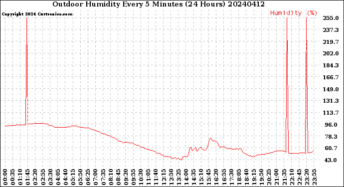 Milwaukee Weather Outdoor Humidity<br>Every 5 Minutes<br>(24 Hours)