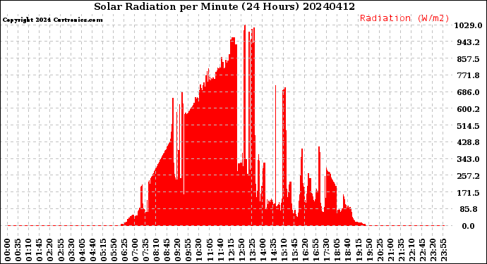 Milwaukee Weather Solar Radiation<br>per Minute<br>(24 Hours)