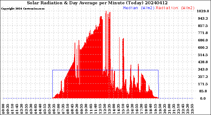 Milwaukee Weather Solar Radiation<br>& Day Average<br>per Minute<br>(Today)