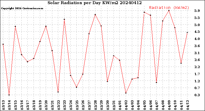 Milwaukee Weather Solar Radiation<br>per Day KW/m2