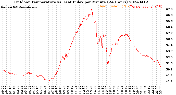 Milwaukee Weather Outdoor Temperature<br>vs Heat Index<br>per Minute<br>(24 Hours)