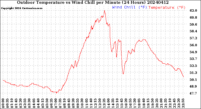 Milwaukee Weather Outdoor Temperature<br>vs Wind Chill<br>per Minute<br>(24 Hours)