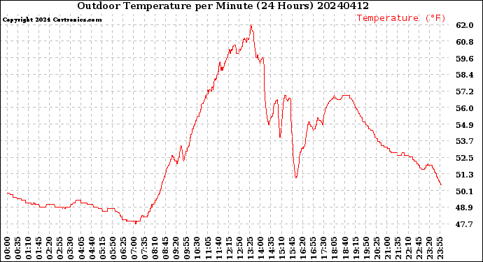 Milwaukee Weather Outdoor Temperature<br>per Minute<br>(24 Hours)