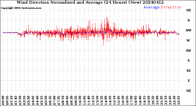 Milwaukee Weather Wind Direction<br>Normalized and Average<br>(24 Hours) (New)