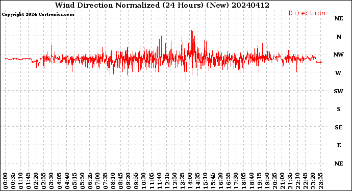 Milwaukee Weather Wind Direction<br>Normalized<br>(24 Hours) (New)