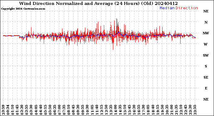 Milwaukee Weather Wind Direction<br>Normalized and Average<br>(24 Hours) (Old)