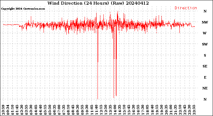 Milwaukee Weather Wind Direction<br>(24 Hours) (Raw)