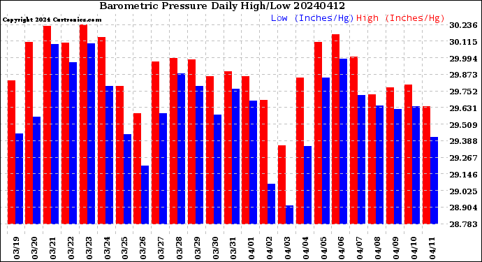 Milwaukee Weather Barometric Pressure<br>Daily High/Low