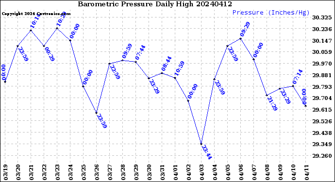 Milwaukee Weather Barometric Pressure<br>Daily High