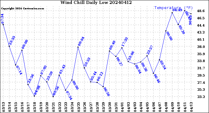 Milwaukee Weather Wind Chill<br>Daily Low