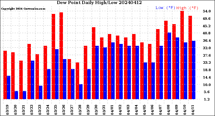 Milwaukee Weather Dew Point<br>Daily High/Low