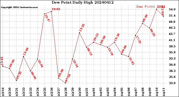 Milwaukee Weather Dew Point<br>Daily High