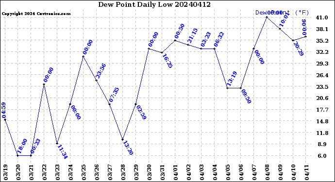 Milwaukee Weather Dew Point<br>Daily Low