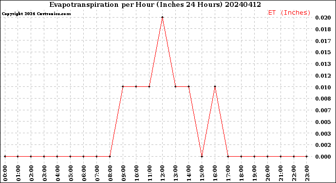 Milwaukee Weather Evapotranspiration<br>per Hour<br>(Inches 24 Hours)