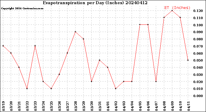 Milwaukee Weather Evapotranspiration<br>per Day (Inches)