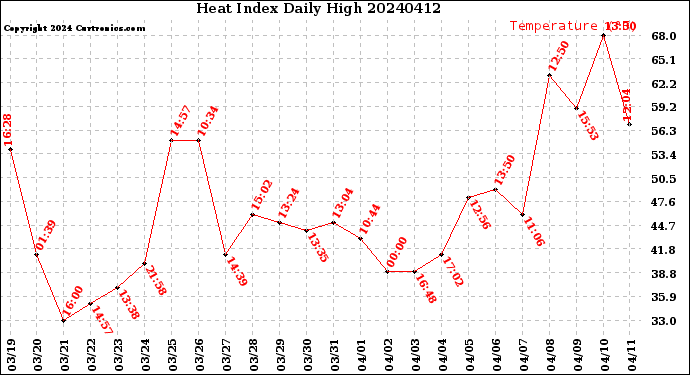 Milwaukee Weather Heat Index<br>Daily High