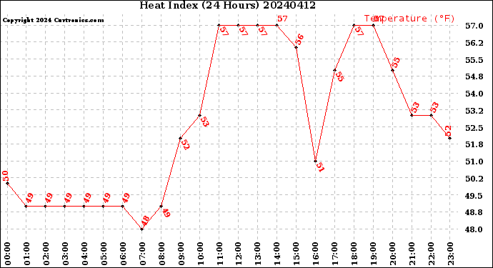 Milwaukee Weather Heat Index<br>(24 Hours)