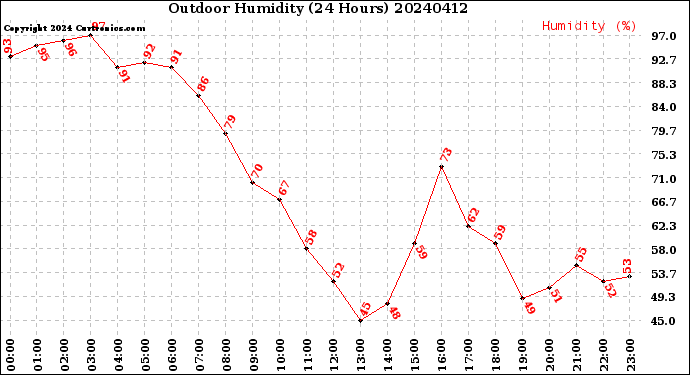 Milwaukee Weather Outdoor Humidity<br>(24 Hours)