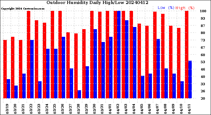 Milwaukee Weather Outdoor Humidity<br>Daily High/Low