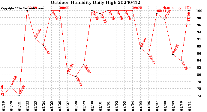 Milwaukee Weather Outdoor Humidity<br>Daily High
