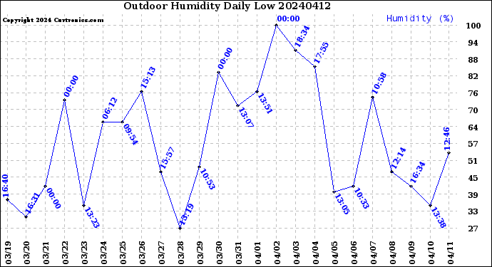Milwaukee Weather Outdoor Humidity<br>Daily Low