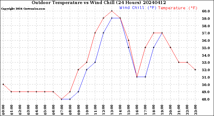 Milwaukee Weather Outdoor Temperature<br>vs Wind Chill<br>(24 Hours)