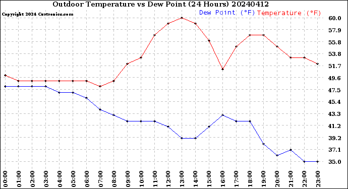 Milwaukee Weather Outdoor Temperature<br>vs Dew Point<br>(24 Hours)