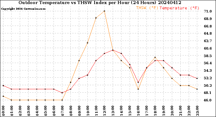 Milwaukee Weather Outdoor Temperature<br>vs THSW Index<br>per Hour<br>(24 Hours)